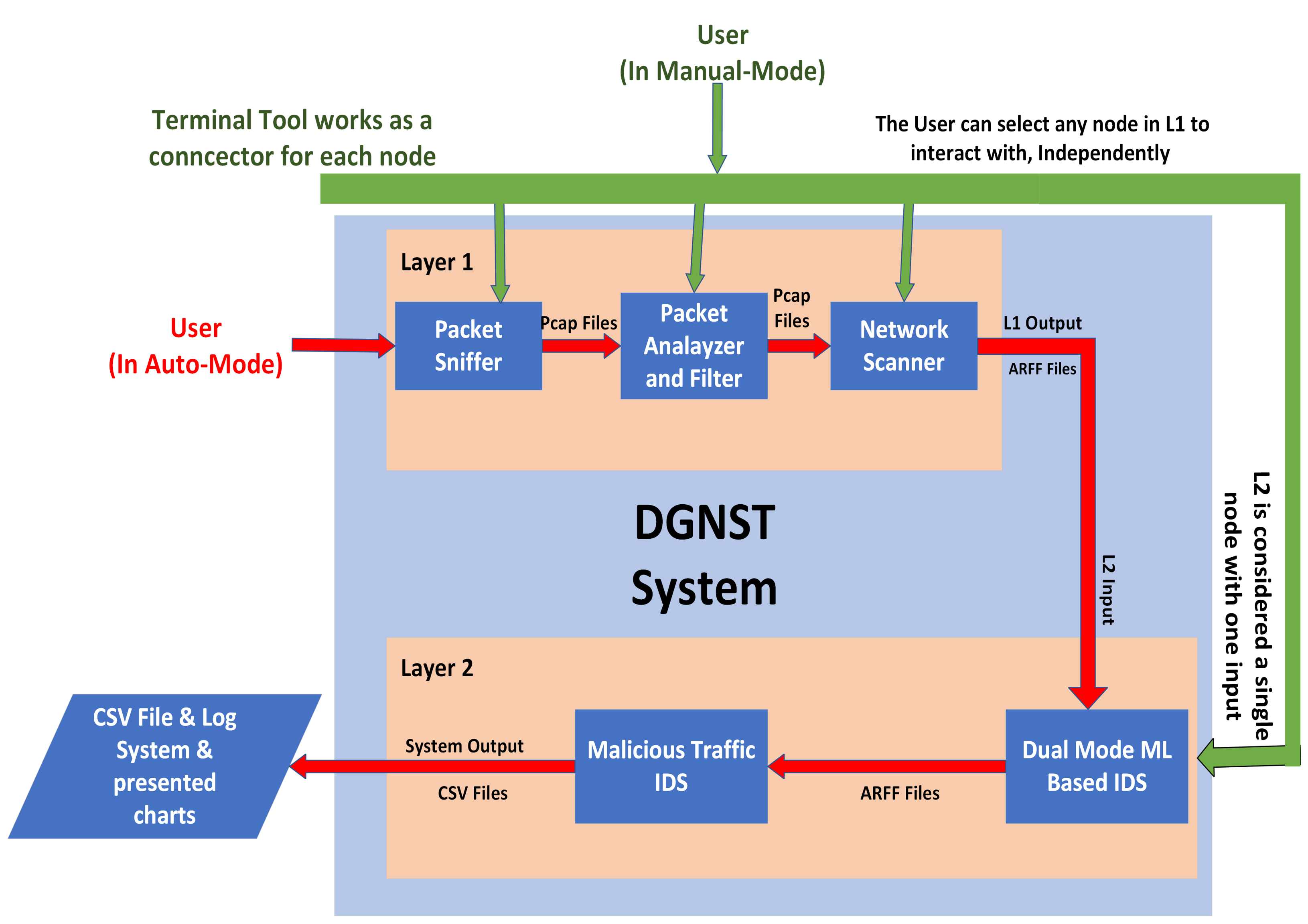 DGNST System Image 1